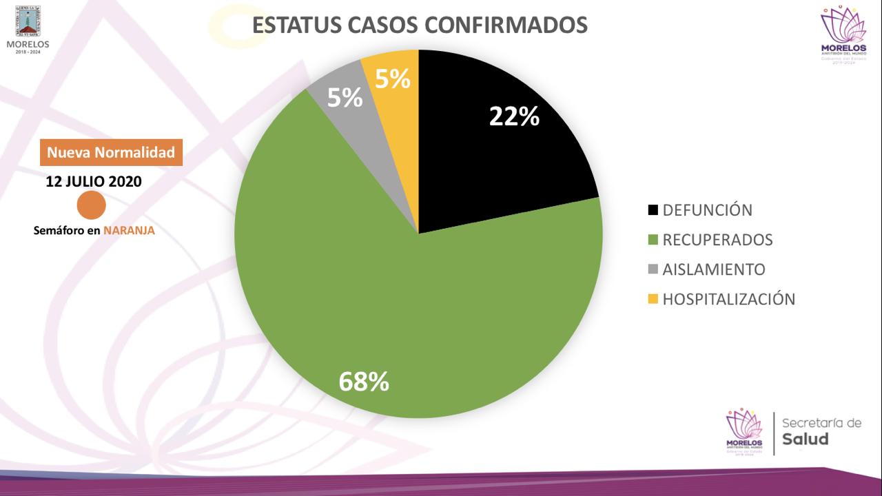En Morelos el 68 por ciento de pacientes contagiados con Covid-19 están recuperados