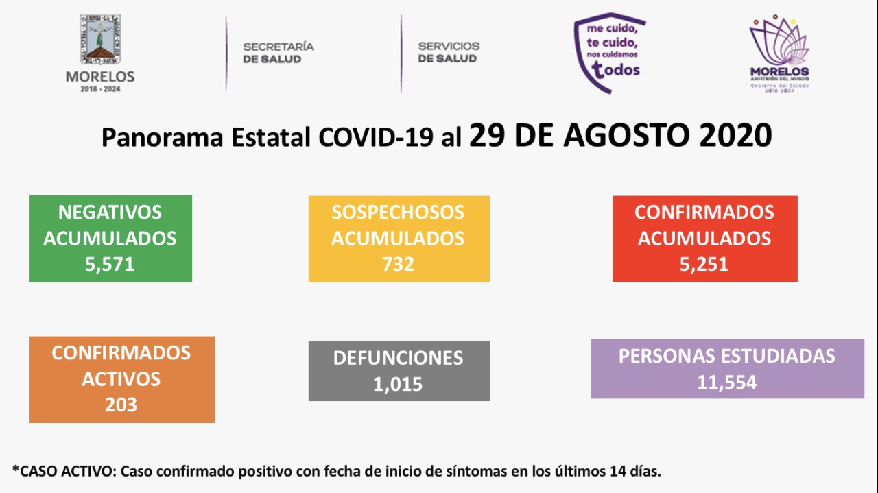 En Morelos 50 nuevos contagios de Covid-10 en las últimas horas